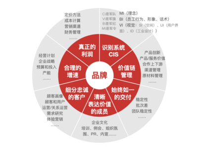 平面設(shè)計 品牌戰(zhàn)略中的視覺核心